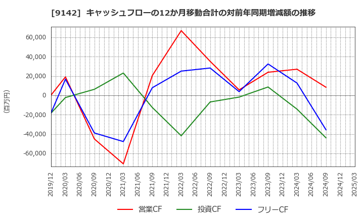 9142 九州旅客鉄道(株): キャッシュフローの12か月移動合計の対前年同期増減額の推移