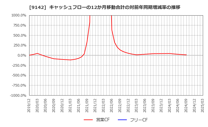 9142 九州旅客鉄道(株): キャッシュフローの12か月移動合計の対前年同期増減率の推移
