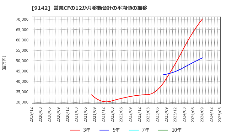9142 九州旅客鉄道(株): 営業CFの12か月移動合計の平均値の推移