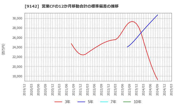 9142 九州旅客鉄道(株): 営業CFの12か月移動合計の標準偏差の推移