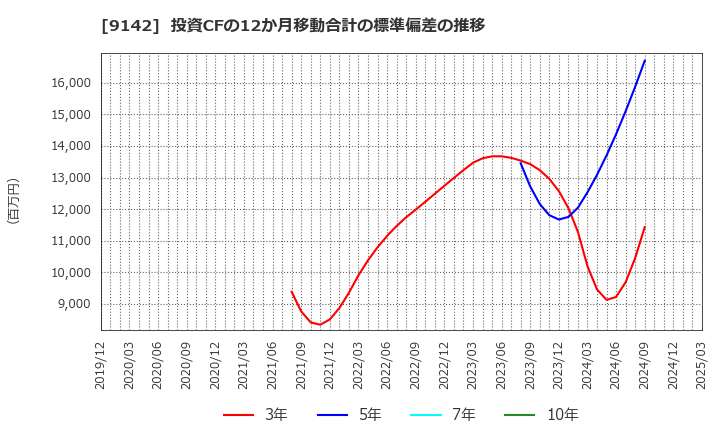9142 九州旅客鉄道(株): 投資CFの12か月移動合計の標準偏差の推移
