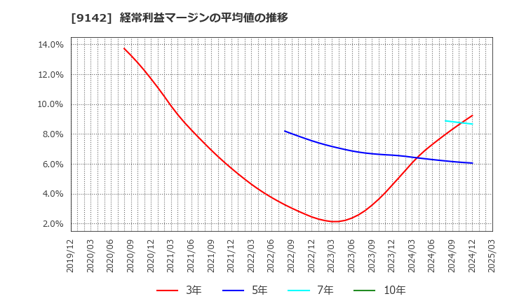 9142 九州旅客鉄道(株): 経常利益マージンの平均値の推移