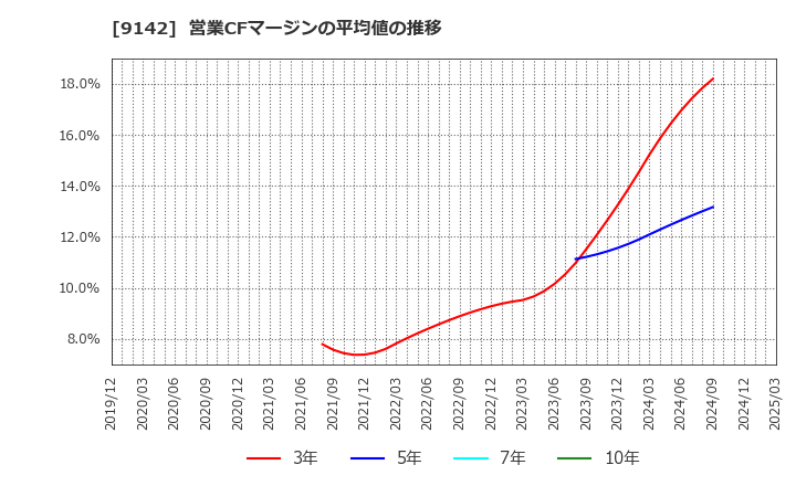 9142 九州旅客鉄道(株): 営業CFマージンの平均値の推移