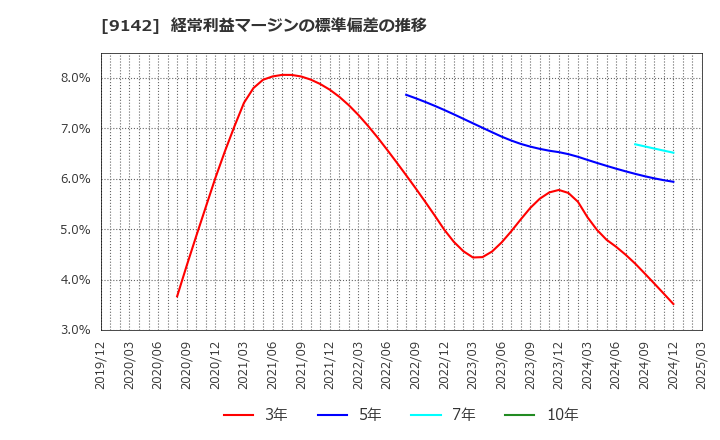 9142 九州旅客鉄道(株): 経常利益マージンの標準偏差の推移