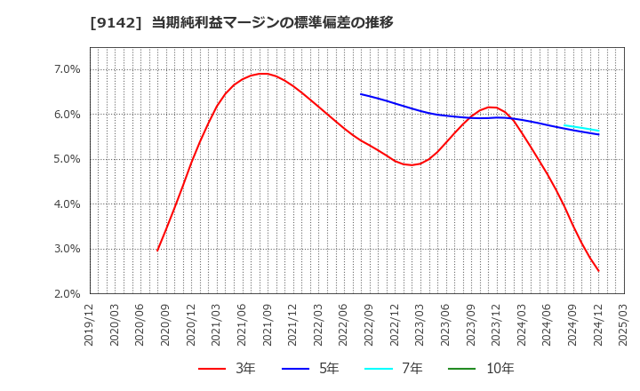 9142 九州旅客鉄道(株): 当期純利益マージンの標準偏差の推移
