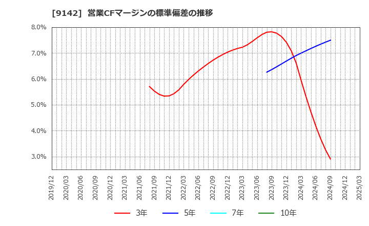 9142 九州旅客鉄道(株): 営業CFマージンの標準偏差の推移