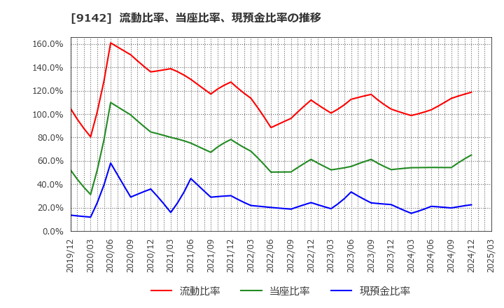 9142 九州旅客鉄道(株): 流動比率、当座比率、現預金比率の推移