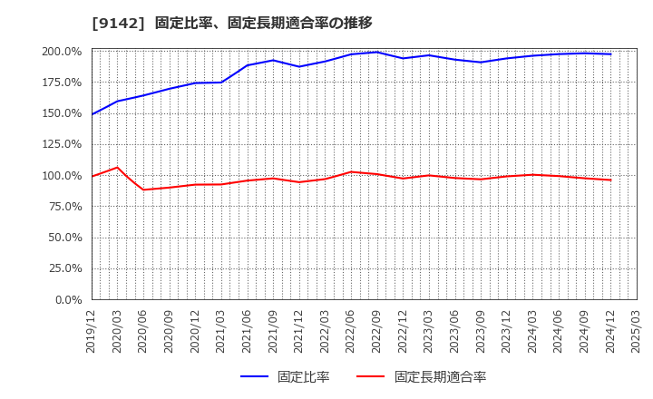 9142 九州旅客鉄道(株): 固定比率、固定長期適合率の推移