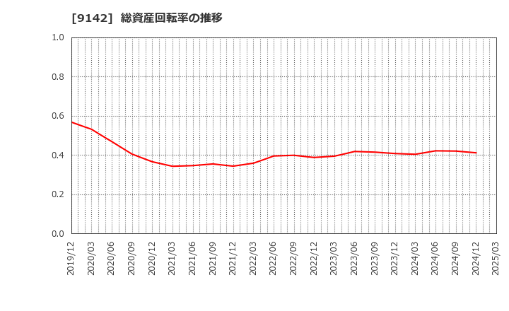 9142 九州旅客鉄道(株): 総資産回転率の推移