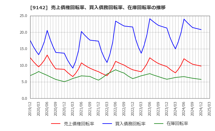 9142 九州旅客鉄道(株): 売上債権回転率、買入債務回転率、在庫回転率の推移