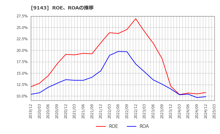 9143 ＳＧホールディングス(株): ROE、ROAの推移