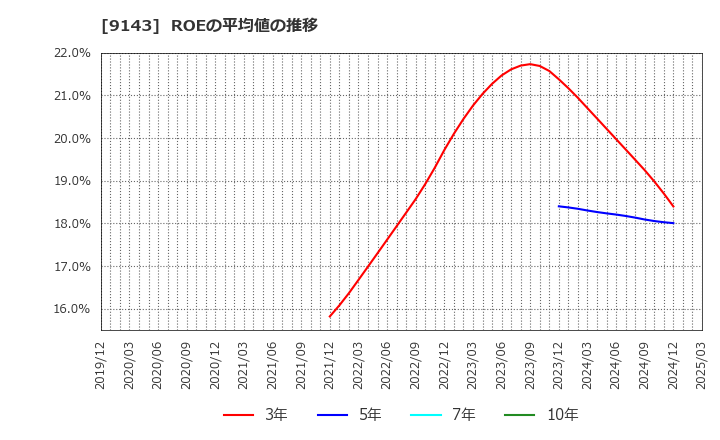 9143 ＳＧホールディングス(株): ROEの平均値の推移