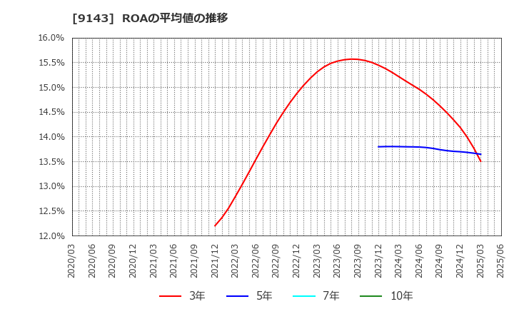 9143 ＳＧホールディングス(株): ROAの平均値の推移
