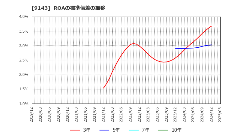 9143 ＳＧホールディングス(株): ROAの標準偏差の推移