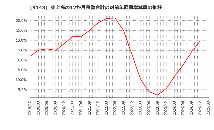 9143 ＳＧホールディングス(株): 売上高の12か月移動合計の対前年同期増減率の推移