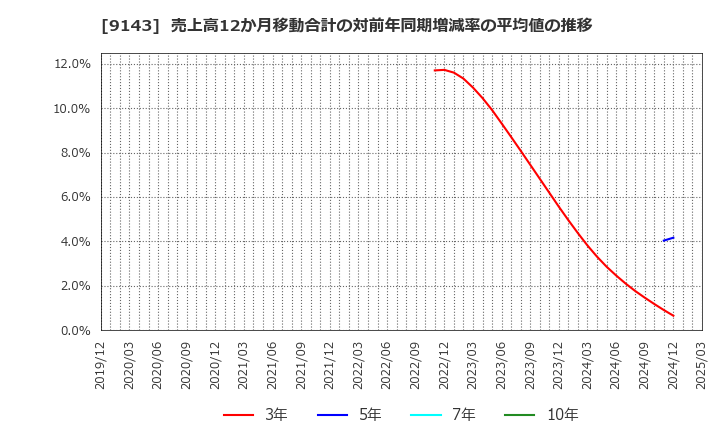 9143 ＳＧホールディングス(株): 売上高12か月移動合計の対前年同期増減率の平均値の推移