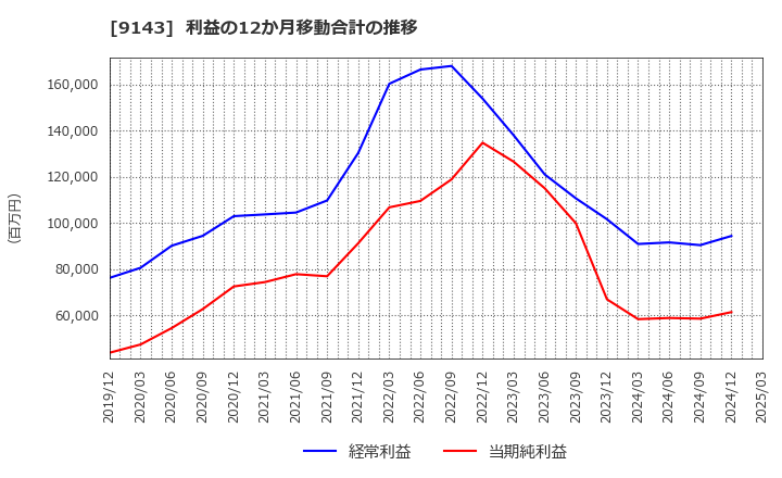 9143 ＳＧホールディングス(株): 利益の12か月移動合計の推移