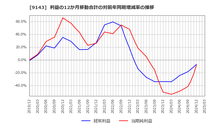 9143 ＳＧホールディングス(株): 利益の12か月移動合計の対前年同期増減率の推移
