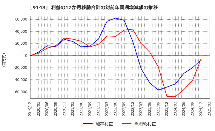 9143 ＳＧホールディングス(株): 利益の12か月移動合計の対前年同期増減額の推移