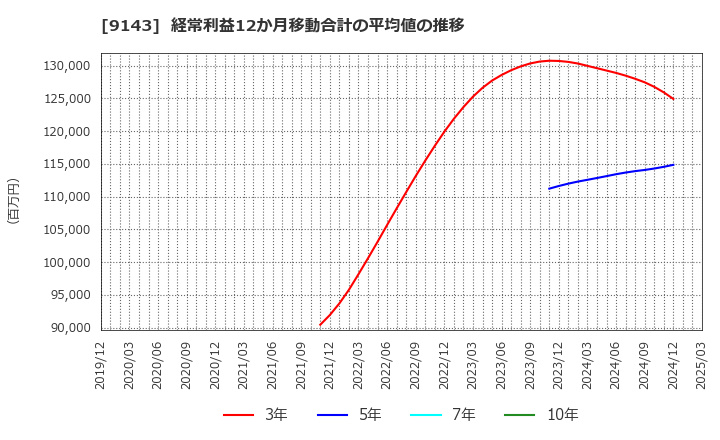 9143 ＳＧホールディングス(株): 経常利益12か月移動合計の平均値の推移