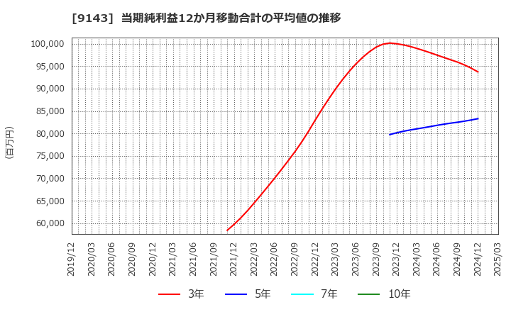 9143 ＳＧホールディングス(株): 当期純利益12か月移動合計の平均値の推移