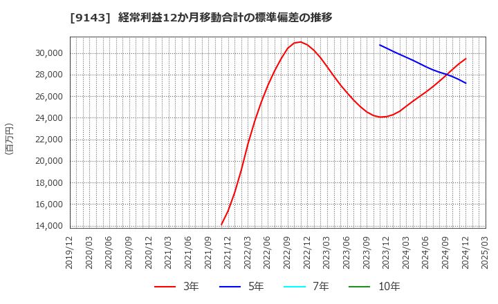9143 ＳＧホールディングス(株): 経常利益12か月移動合計の標準偏差の推移