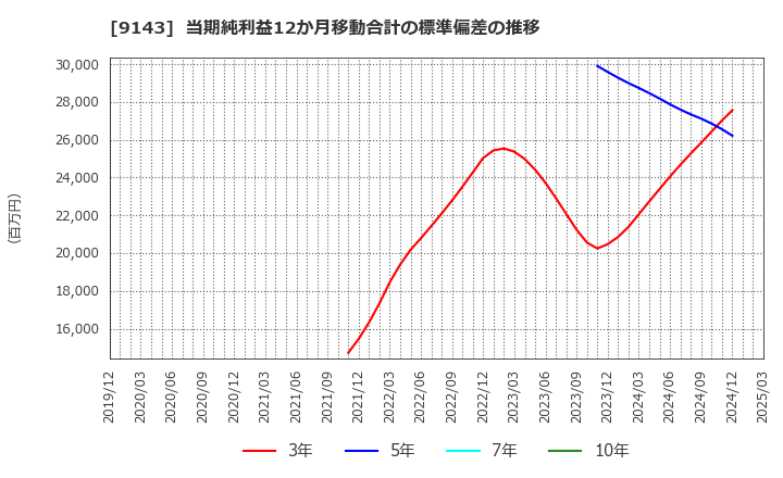 9143 ＳＧホールディングス(株): 当期純利益12か月移動合計の標準偏差の推移
