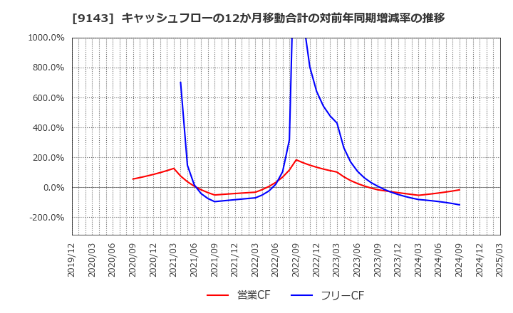 9143 ＳＧホールディングス(株): キャッシュフローの12か月移動合計の対前年同期増減率の推移