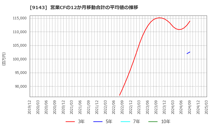9143 ＳＧホールディングス(株): 営業CFの12か月移動合計の平均値の推移