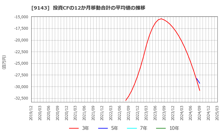 9143 ＳＧホールディングス(株): 投資CFの12か月移動合計の平均値の推移