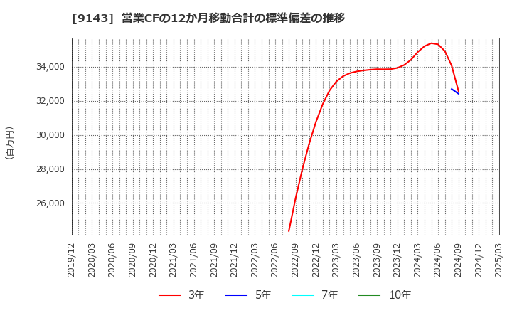 9143 ＳＧホールディングス(株): 営業CFの12か月移動合計の標準偏差の推移