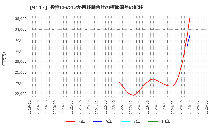 9143 ＳＧホールディングス(株): 投資CFの12か月移動合計の標準偏差の推移