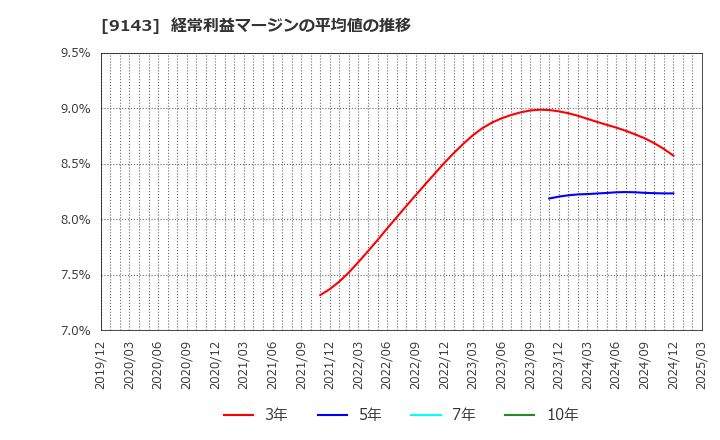 9143 ＳＧホールディングス(株): 経常利益マージンの平均値の推移