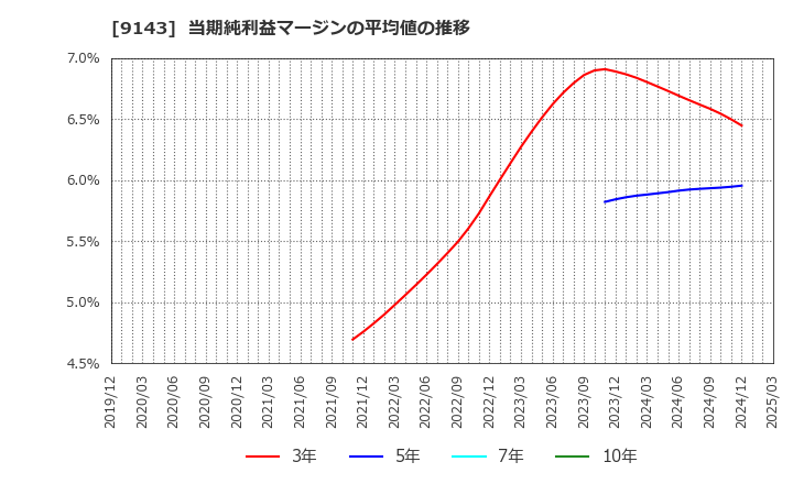 9143 ＳＧホールディングス(株): 当期純利益マージンの平均値の推移