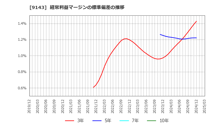 9143 ＳＧホールディングス(株): 経常利益マージンの標準偏差の推移