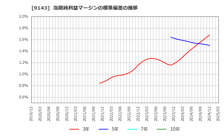 9143 ＳＧホールディングス(株): 当期純利益マージンの標準偏差の推移