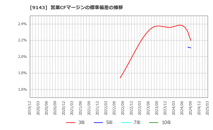 9143 ＳＧホールディングス(株): 営業CFマージンの標準偏差の推移