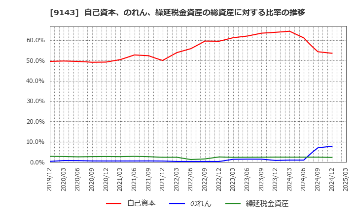 9143 ＳＧホールディングス(株): 自己資本、のれん、繰延税金資産の総資産に対する比率の推移