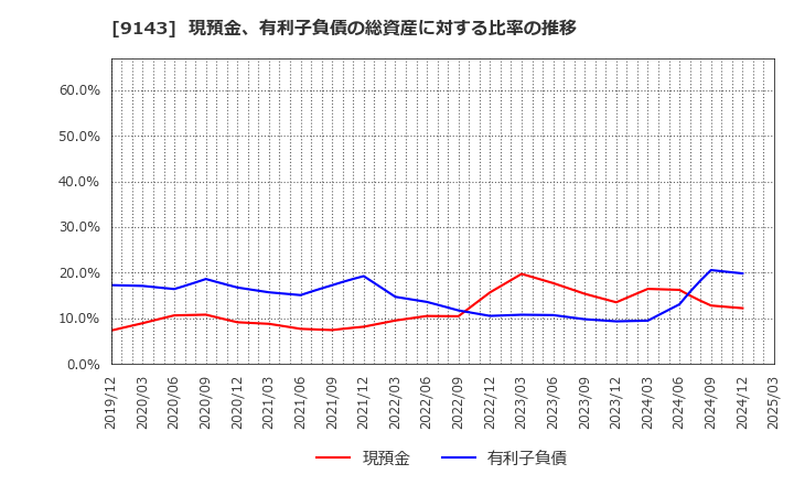9143 ＳＧホールディングス(株): 現預金、有利子負債の総資産に対する比率の推移