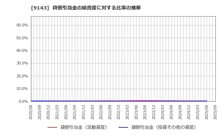 9143 ＳＧホールディングス(株): 貸倒引当金の総資産に対する比率の推移