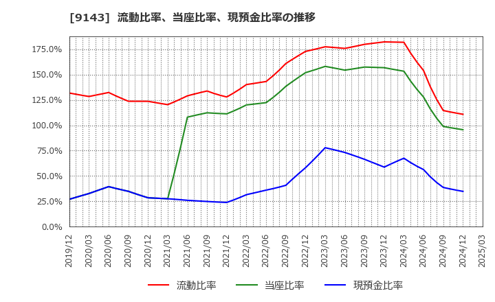 9143 ＳＧホールディングス(株): 流動比率、当座比率、現預金比率の推移