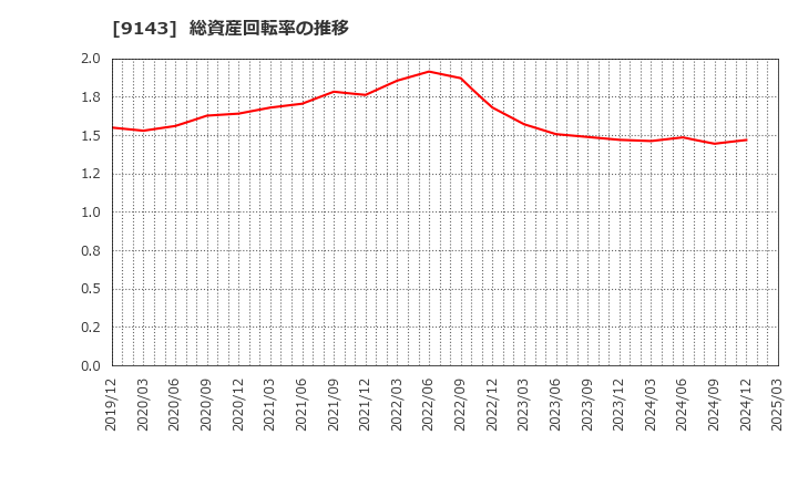 9143 ＳＧホールディングス(株): 総資産回転率の推移