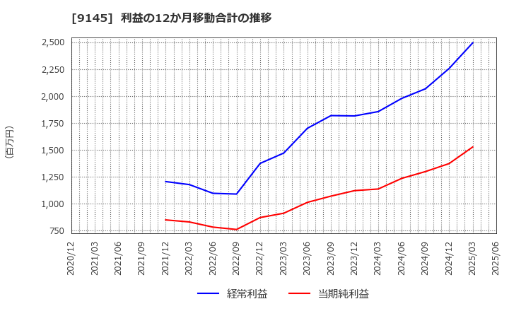 9145 (株)ビーイングホールディングス: 利益の12か月移動合計の推移