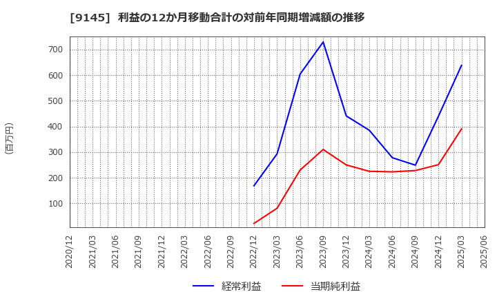 9145 (株)ビーイングホールディングス: 利益の12か月移動合計の対前年同期増減額の推移