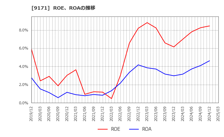 9171 栗林商船(株): ROE、ROAの推移