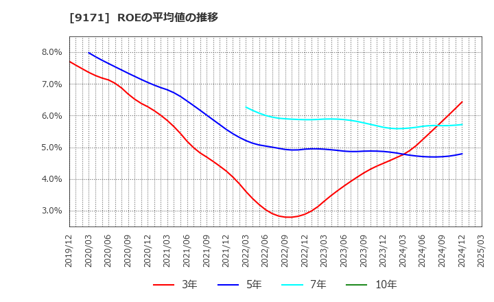 9171 栗林商船(株): ROEの平均値の推移