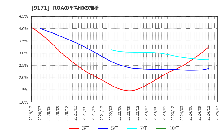 9171 栗林商船(株): ROAの平均値の推移