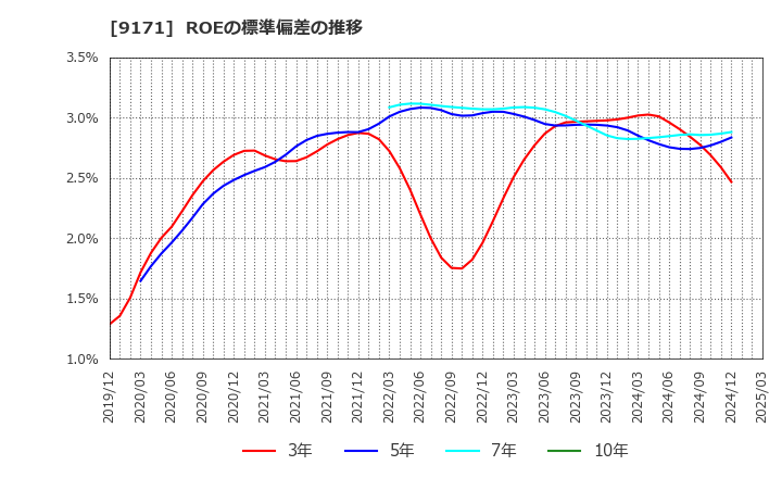 9171 栗林商船(株): ROEの標準偏差の推移