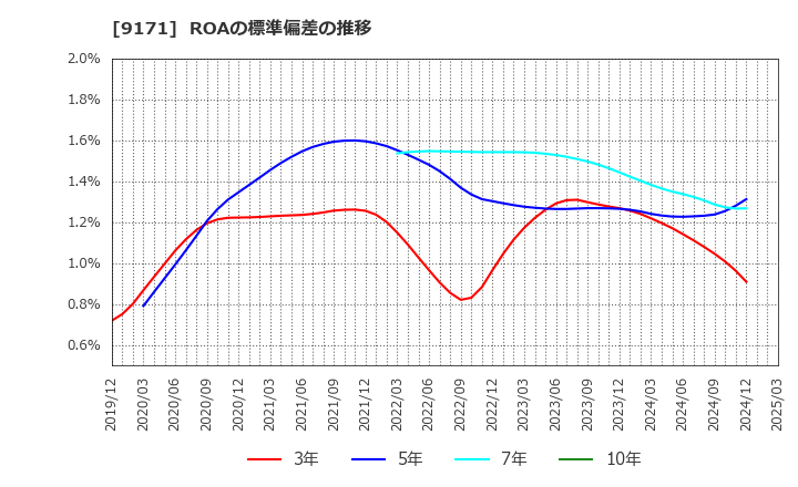 9171 栗林商船(株): ROAの標準偏差の推移