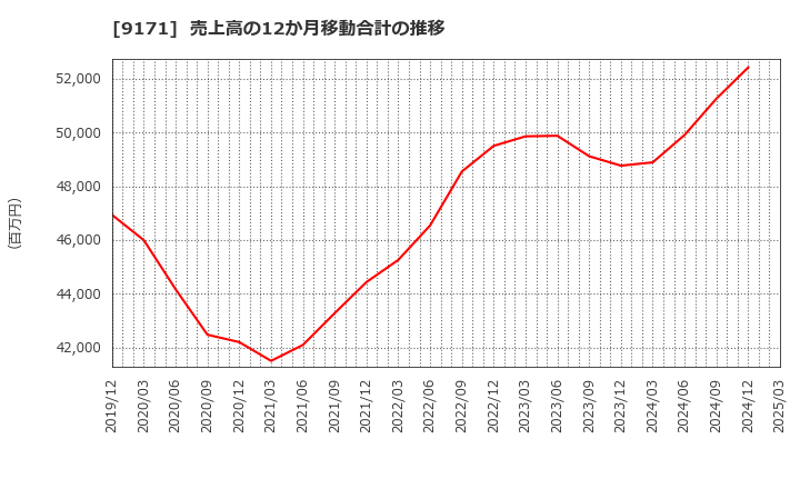 9171 栗林商船(株): 売上高の12か月移動合計の推移